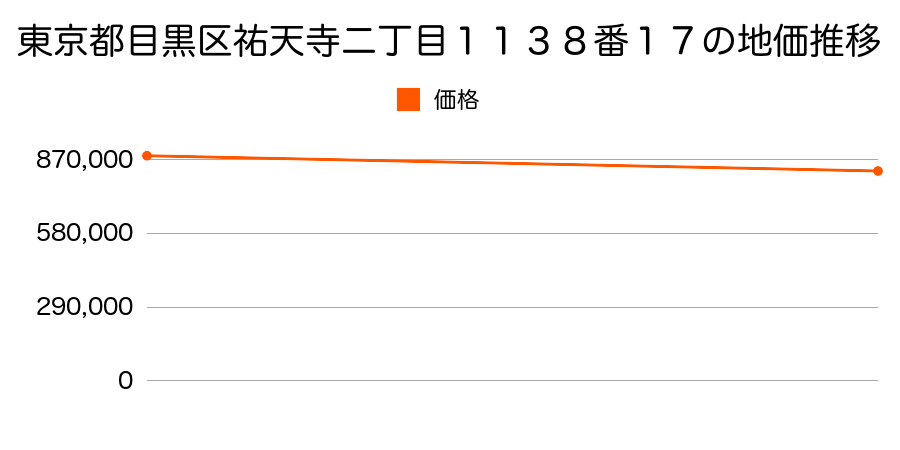 東京都目黒区祐天寺二丁目１１３８番１７の地価推移のグラフ