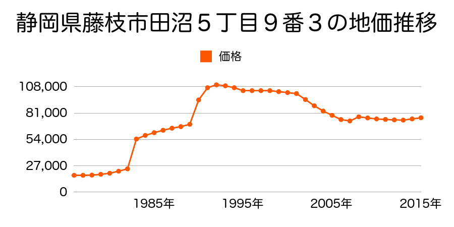 静岡県藤枝市田沼３丁目４６４番１外の地価推移のグラフ