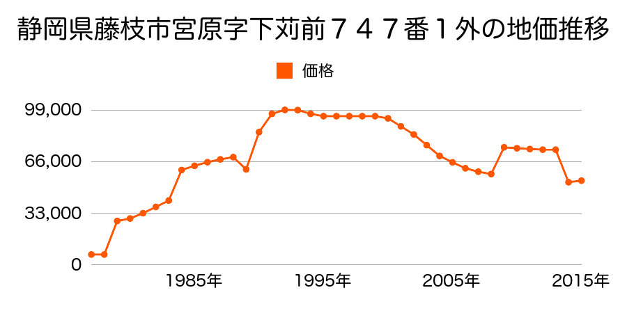 静岡県藤枝市泉町３７番２７の地価推移のグラフ
