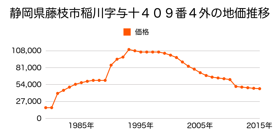 静岡県藤枝市岡部町三輪字大箱１５０５番１０の地価推移のグラフ