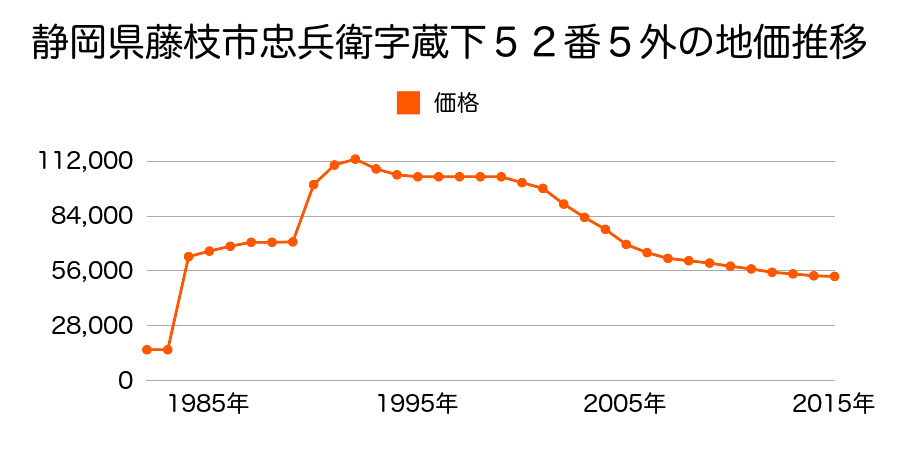 静岡県藤枝市水守３丁目６番１４の地価推移のグラフ