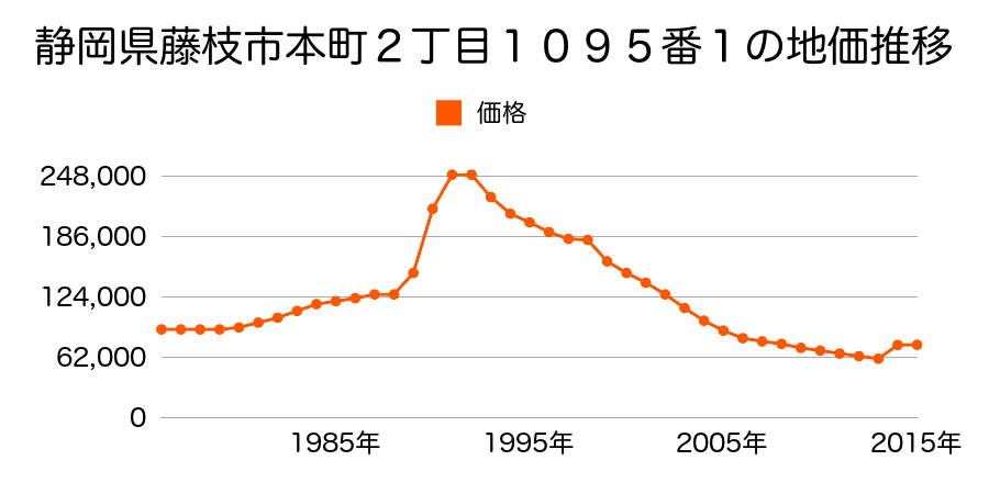 静岡県藤枝市水守３丁目１番１の地価推移のグラフ