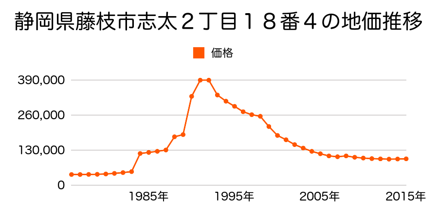 静岡県藤枝市小石川町１丁目７２２番２の地価推移のグラフ