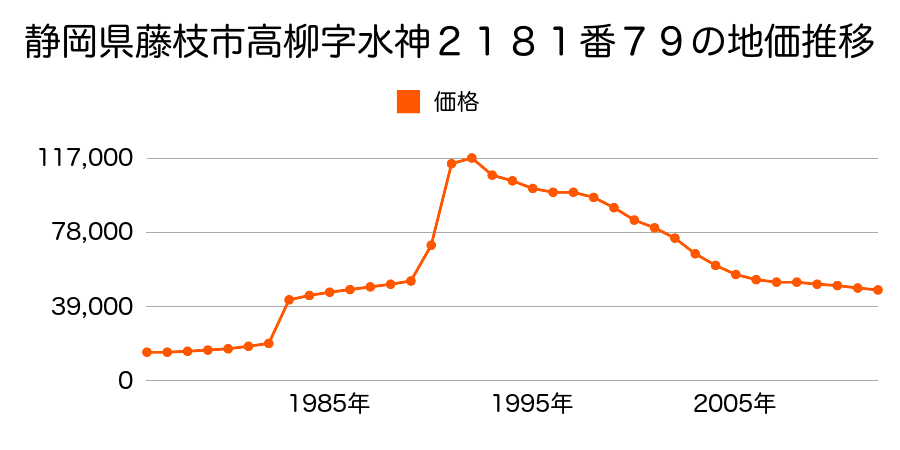 静岡県藤枝市高柳１丁目５２０番３の地価推移のグラフ