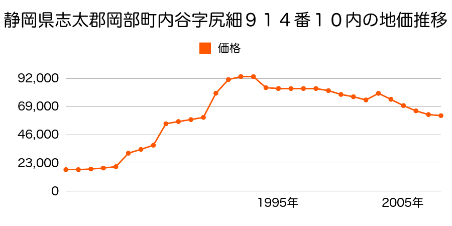 静岡県志太郡岡部町内谷字塩田９７７番５外の地価推移のグラフ