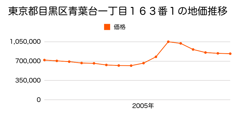 東京都目黒区青葉台一丁目１６３番１の地価推移のグラフ