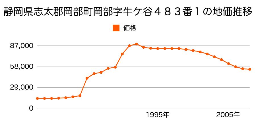 静岡県志太郡岡部町三輪字大箱１５０５番１０の地価推移のグラフ