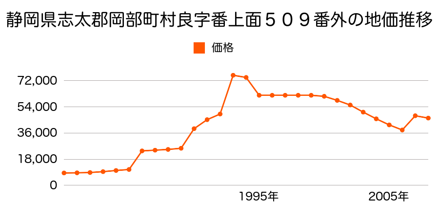 静岡県志太郡岡部町三輪字松崎１１２６番５外の地価推移のグラフ