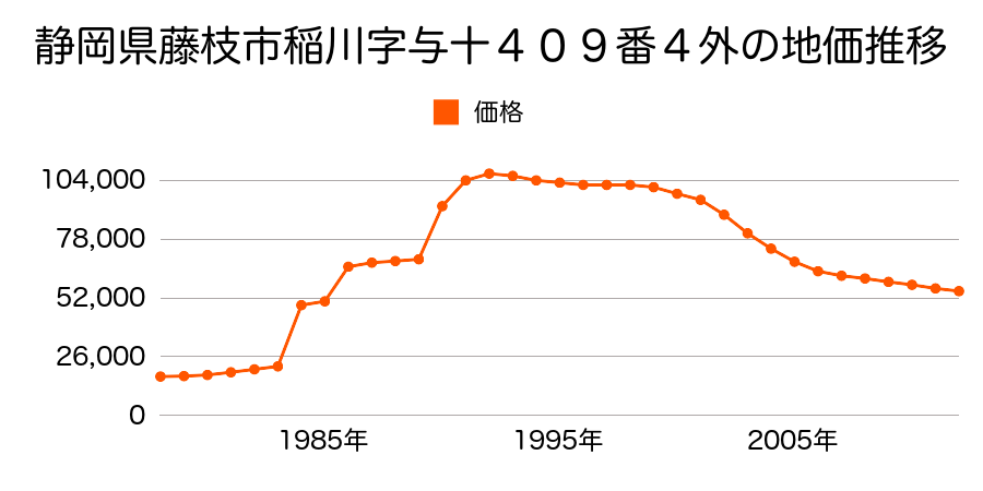 静岡県藤枝市田中２丁目１１番８の地価推移のグラフ
