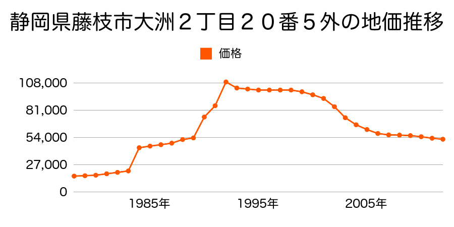 静岡県藤枝市泉町３７番２７の地価推移のグラフ