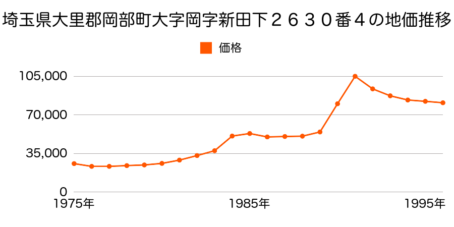 埼玉県大里郡岡部町大字岡字新田下２６１７番１の地価推移のグラフ