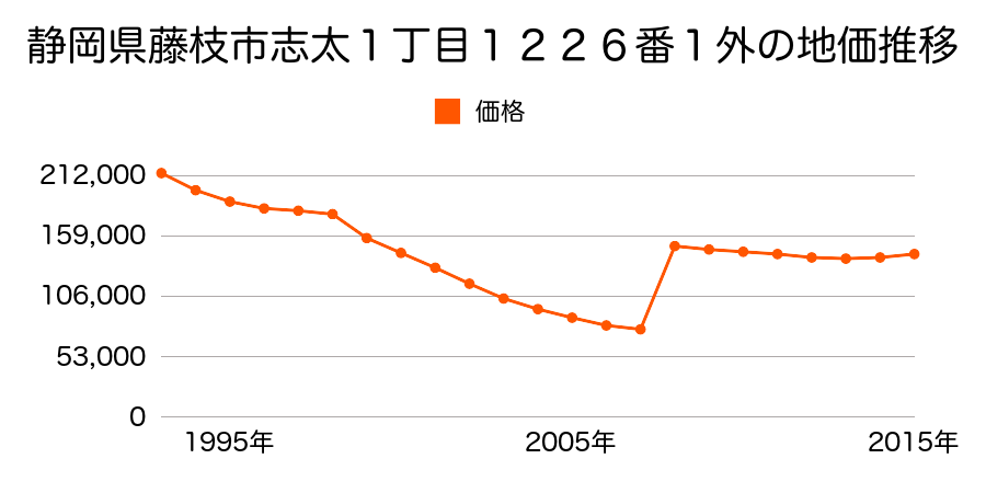 静岡県藤枝市前島２丁目１番８外の地価推移のグラフ