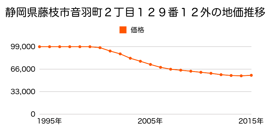 静岡県藤枝市音羽町２丁目１２９番１２外の地価推移のグラフ