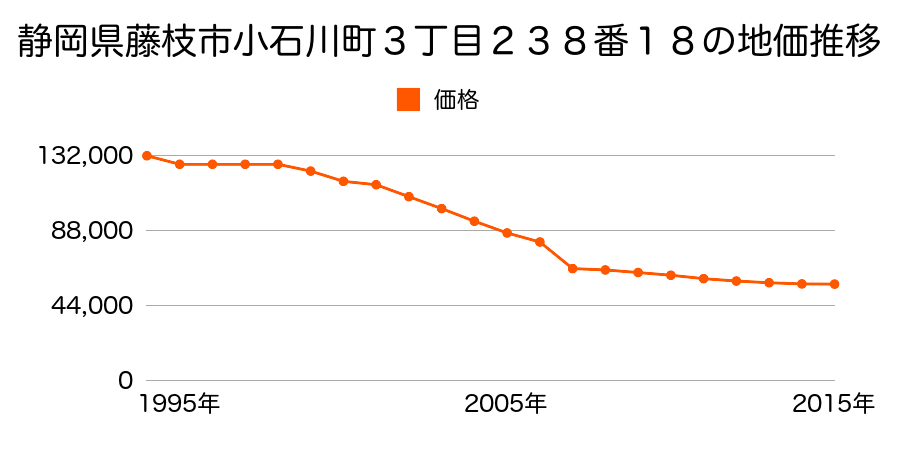 静岡県藤枝市天王町１丁目１００番７の地価推移のグラフ