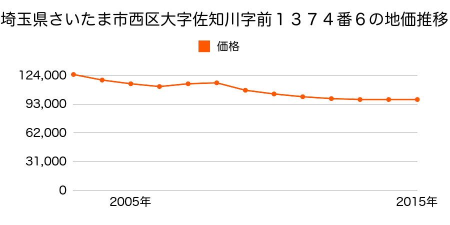 埼玉県さいたま市岩槻区西区大字佐知川字前１３７４番６の地価推移のグラフ
