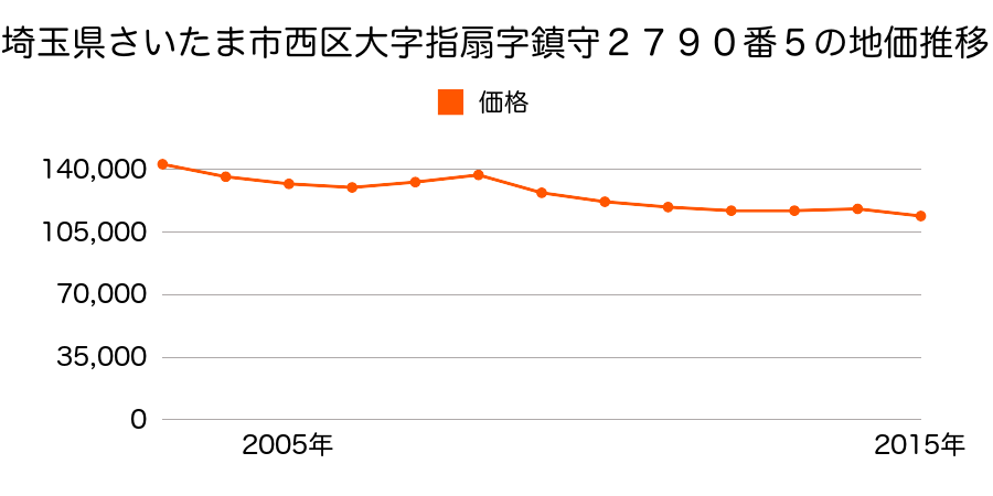 埼玉県さいたま市岩槻区西区大字指扇字赤羽根２５１１番６の地価推移のグラフ