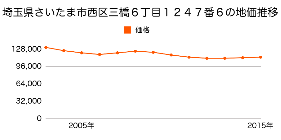 埼玉県さいたま市岩槻区西区三橋６丁目１２４７番６の地価推移のグラフ