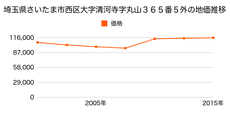 埼玉県さいたま市岩槻区西区宮前町６６５番４０の地価推移のグラフ