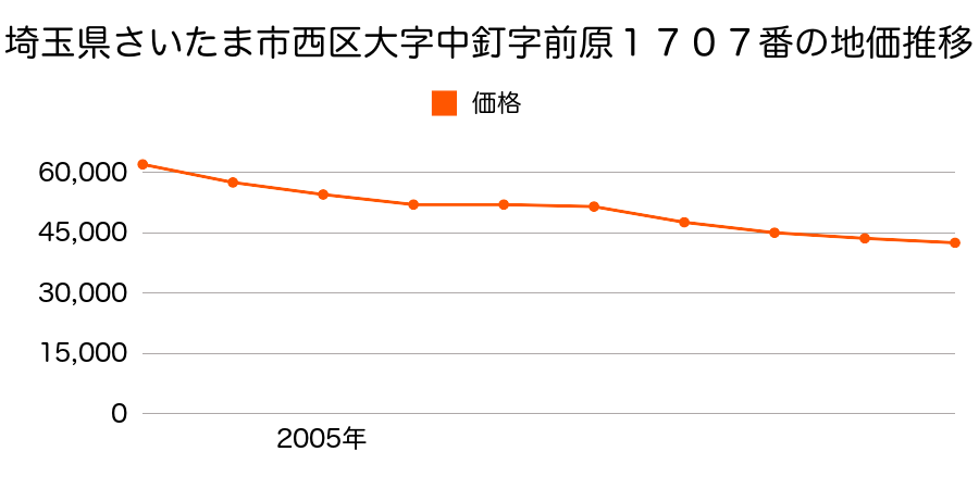 埼玉県さいたま市西区大字中釘字前原１７０７番の地価推移のグラフ