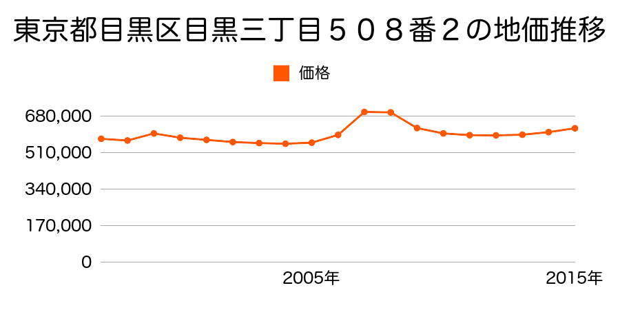東京都目黒区碑文谷一丁目７番２３の地価推移のグラフ