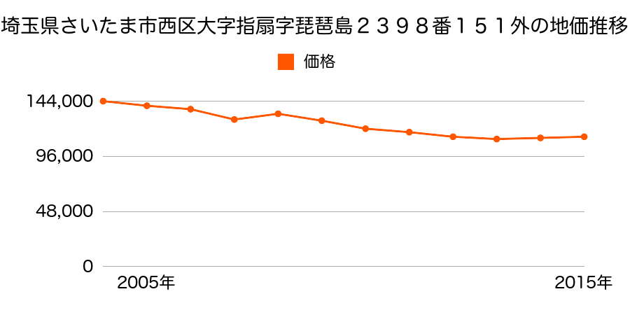 埼玉県さいたま市岩槻区西区大字土屋字上谷４３６番７１の地価推移のグラフ