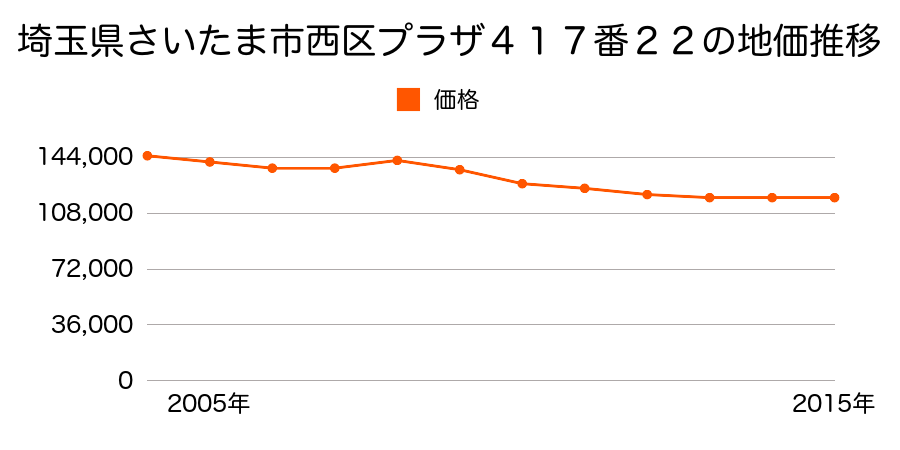 埼玉県さいたま市岩槻区西区プラザ４１７番２２の地価推移のグラフ