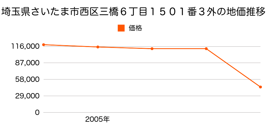 埼玉県さいたま市岩槻区西区大字指扇字下郷１８８４番４１の地価推移のグラフ