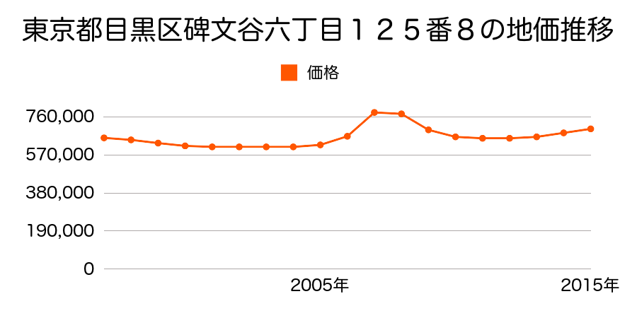 東京都目黒区碑文谷六丁目１２５番８の地価推移のグラフ