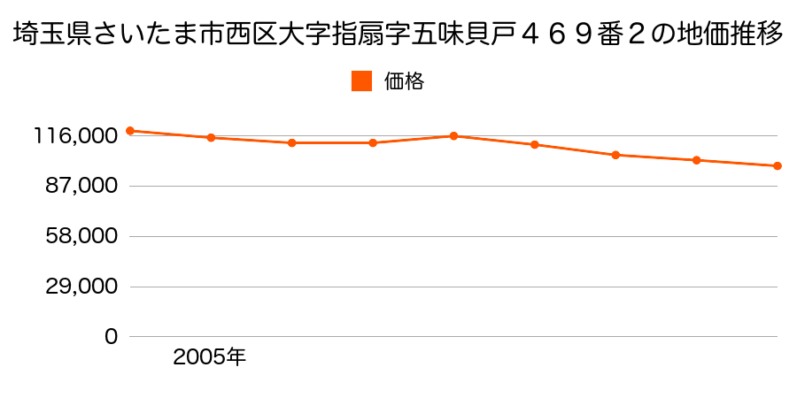 埼玉県さいたま市西区大字指扇字五味貝戸４６９番２の地価推移のグラフ