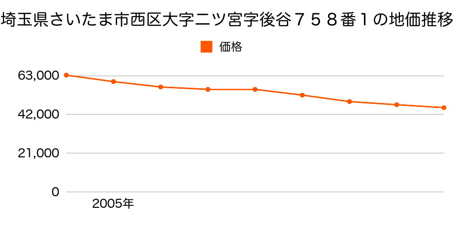 埼玉県さいたま市西区大字二ツ宮字後谷７５８番１の地価推移のグラフ