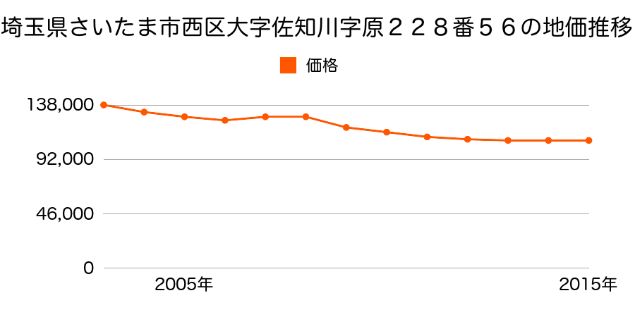 埼玉県さいたま市岩槻区西区大字佐知川字原２２８番５６の地価推移のグラフ