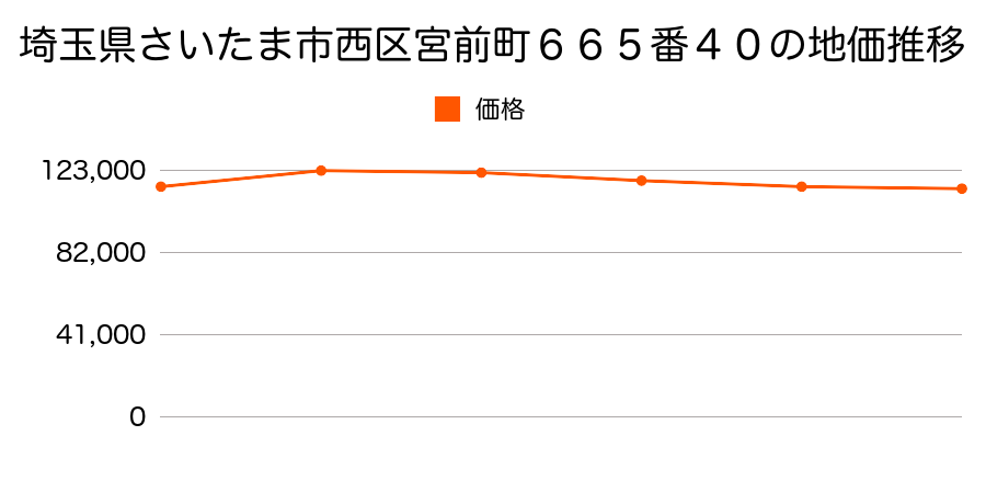 埼玉県さいたま市西区宮前町６６５番４０の地価推移のグラフ