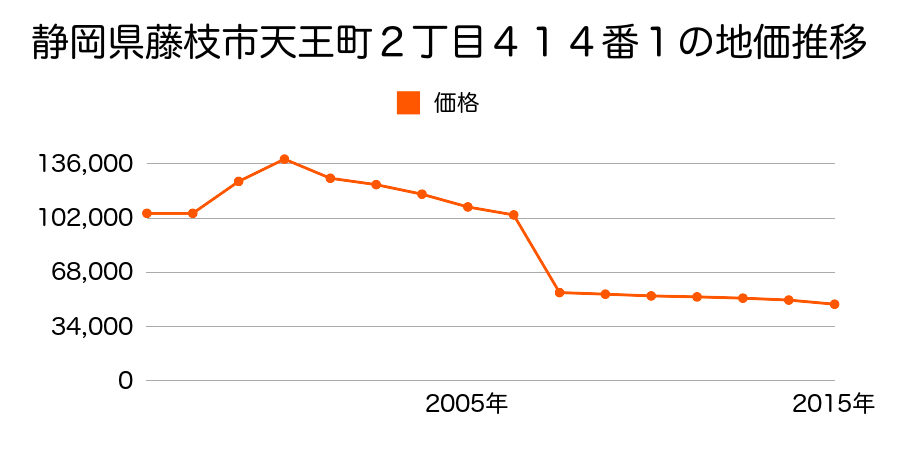 静岡県藤枝市岡部町岡部字天神前３７８番１の地価推移のグラフ