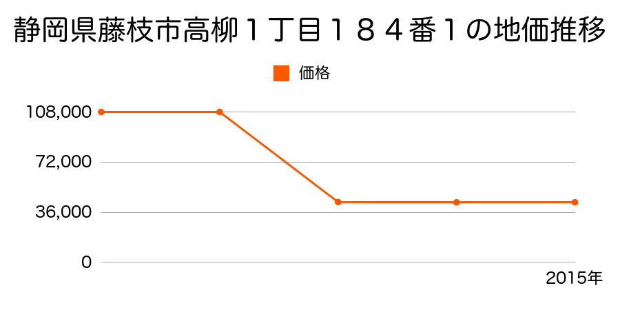 静岡県藤枝市下当間５６番の地価推移のグラフ