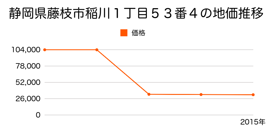 静岡県藤枝市岡部町村良字町の坪４５８番４外の地価推移のグラフ