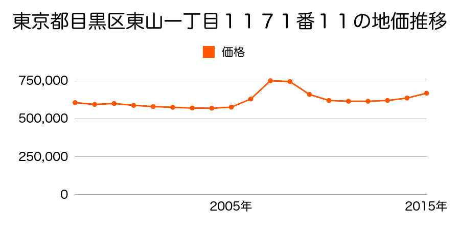 東京都目黒区祐天寺一丁目２１５３番２２の地価推移のグラフ