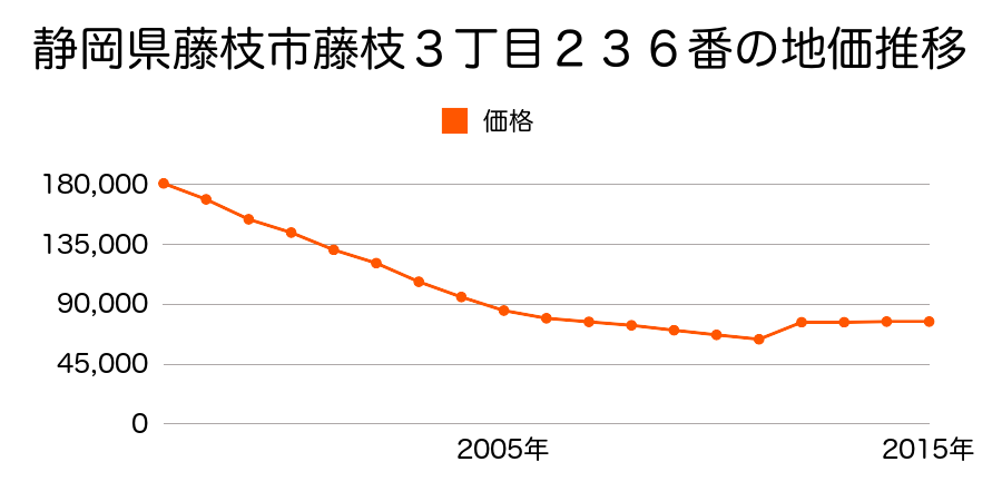 静岡県藤枝市高洲２１番２１外の地価推移のグラフ