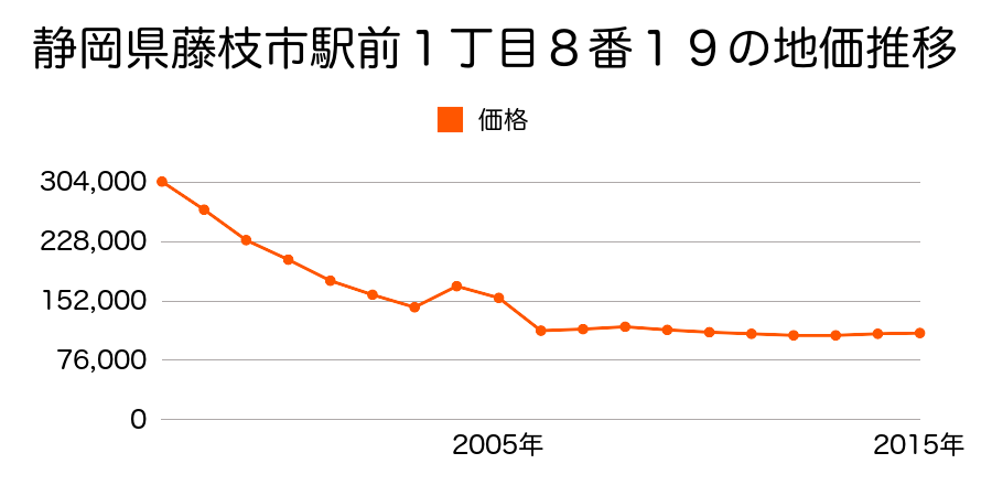 静岡県藤枝市田沼１丁目１５番１９外の地価推移のグラフ