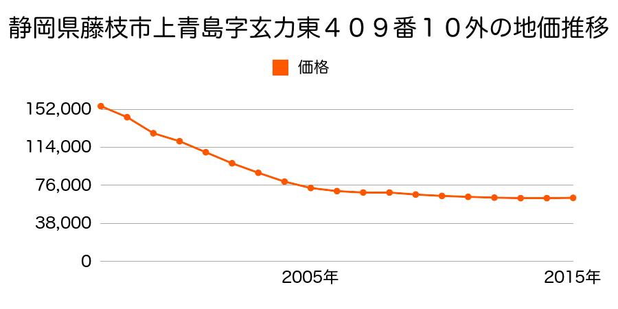 静岡県藤枝市上青島字玄力東４０９番１０外の地価推移のグラフ
