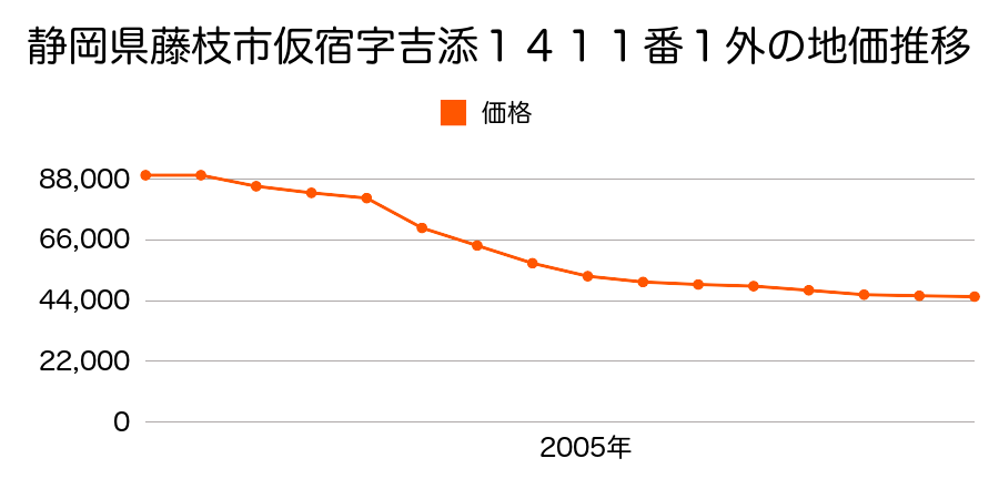 静岡県藤枝市仮宿字芝添１５８６番１の地価推移のグラフ