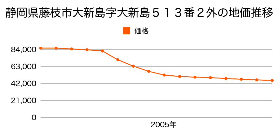 静岡県藤枝市青南町３丁目２番８の地価推移のグラフ