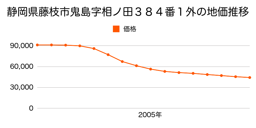 静岡県藤枝市下当間５６番の地価推移のグラフ