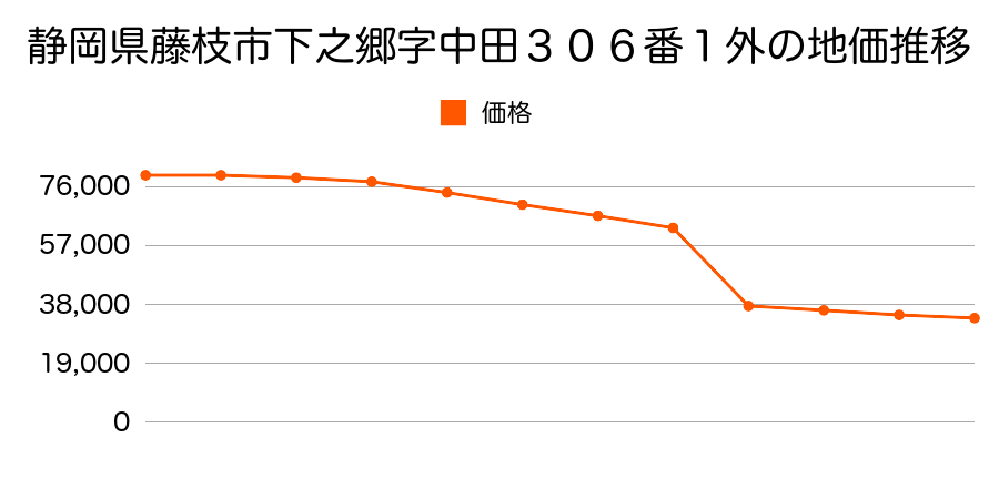 静岡県藤枝市岡部町村良字町の坪４５８番４外の地価推移のグラフ