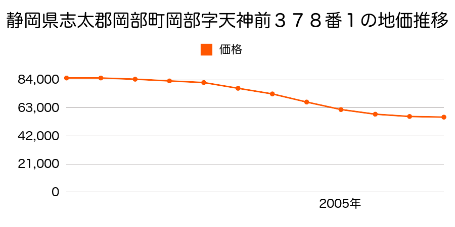 静岡県志太郡岡部町岡部字天神前３７８番１の地価推移のグラフ