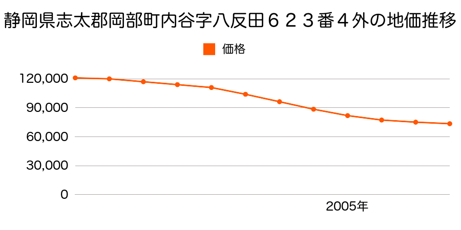 静岡県志太郡岡部町内谷字八反田６２３番４外の地価推移のグラフ