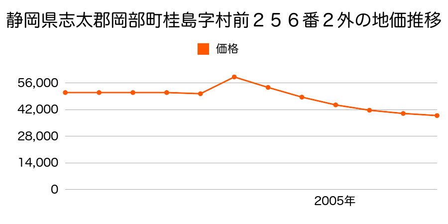 静岡県志太郡岡部町村良字町の坪４５８番４外の地価推移のグラフ