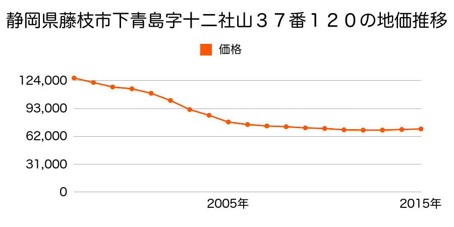 静岡県藤枝市下青島字十二社山３７番１２０の地価推移のグラフ