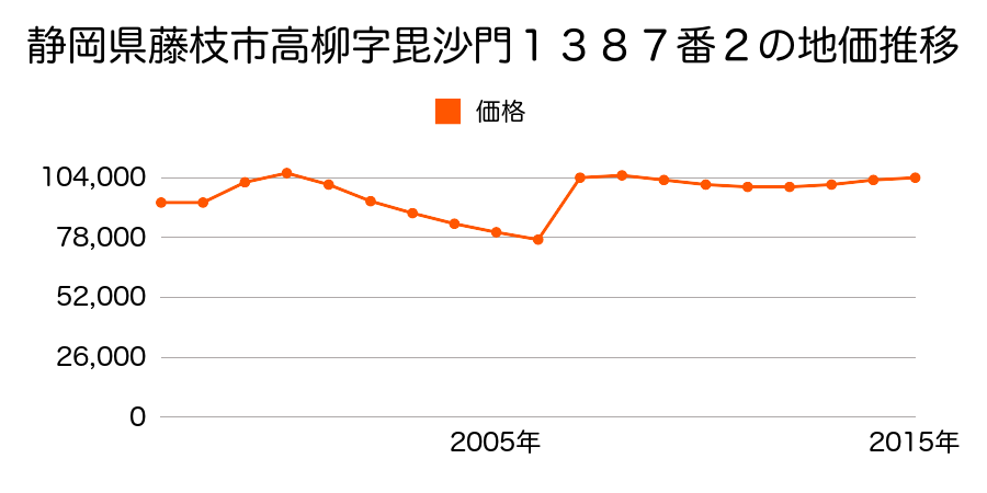 静岡県藤枝市田沼３丁目１９番９の地価推移のグラフ