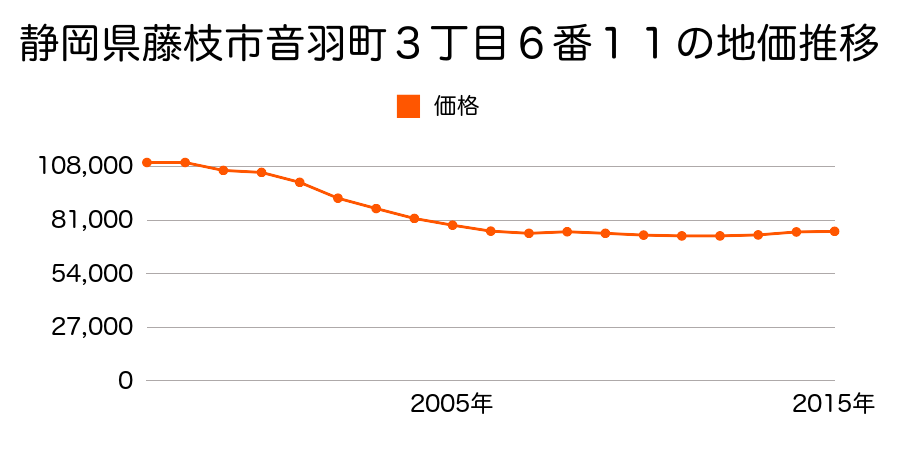静岡県藤枝市高柳１丁目１８４番１の地価推移のグラフ