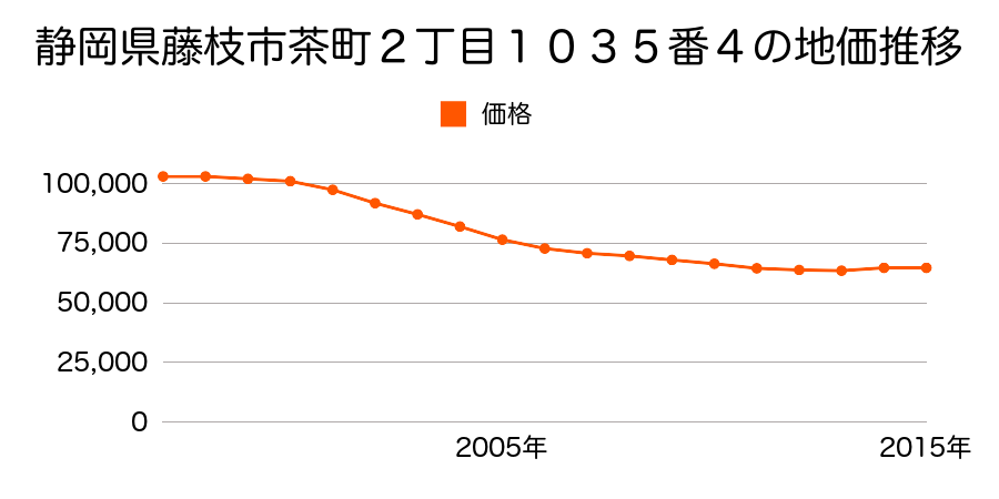 静岡県藤枝市茶町２丁目１０３５番４の地価推移のグラフ